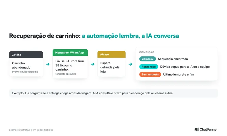 Fluxo de recuperação de carrinho com IA: lembrete, espera e três caminhos conforme a resposta do cliente