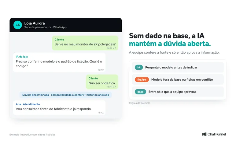 Conversa de WhatsApp em que a IA pede o modelo do monitor e passa a dúvida à equipe, com regras para a IA e para a equipe.