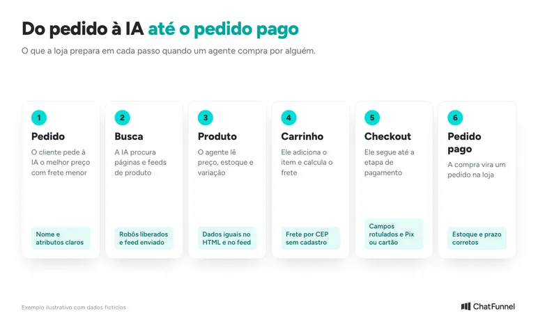 Seis passos do pedido à IA até o pedido pago e o que a loja prepara em cada um