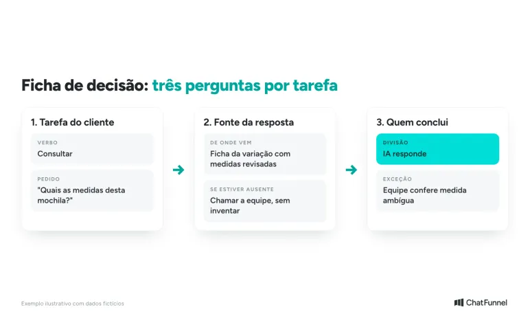 Ficha de decisão por tarefa com três campos: tarefa do cliente, fonte da resposta e quem conclui a ação