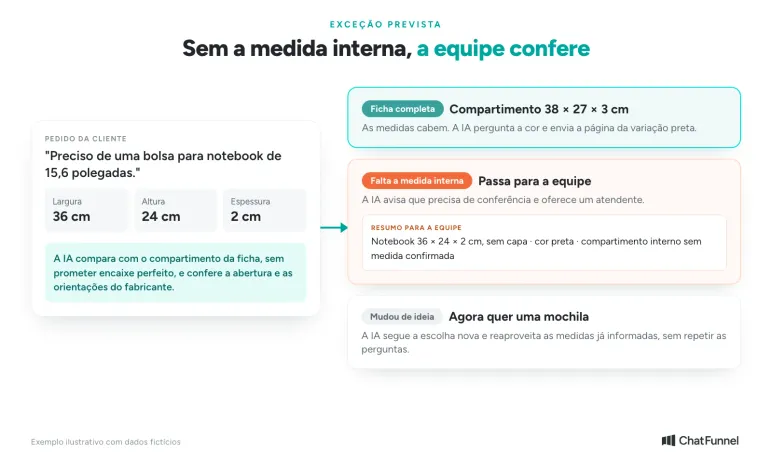 Vendedor virtual com IA confere o encaixe do notebook: com a medida interna envia a página, sem ela passa à equipe