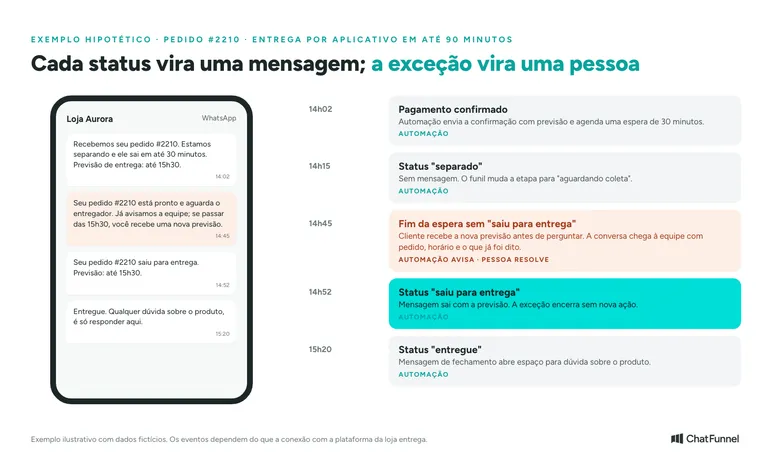 Exemplo hipotético do pedido #2210: à esquerda, tela de WhatsApp da Loja Aurora com quatro mensagens (confirmação às 14h02, aviso de espera às 14h45, saiu para entrega às 14h52 e entregue às 15h20); à direita, linha do tempo dos eventos em que cada status dispara uma mensagem automática e a espera sem saída para entrega, em coral, leva a conversa a uma pessoa com o histórico.