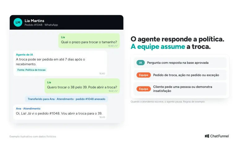 Conversa de WhatsApp em que o agente de IA responde sobre troca e passa o caso para a atendente