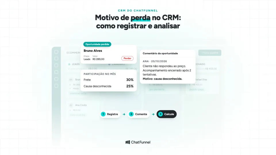 Tela do CRM do ChatFunnel com oportunidade perdida, comentário com a causa e participação de cada motivo de perda