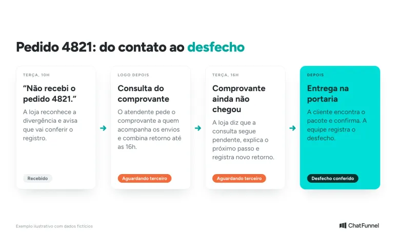 Linha do tempo do pedido 4821 no SAC: contato, consulta do comprovante, novo retorno e desfecho conferido