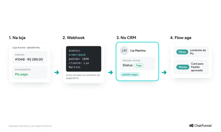 Webhook de pedido pago indo da loja virtual ao CRM, que atualiza o status do pedido e encerra o lembrete de Pix