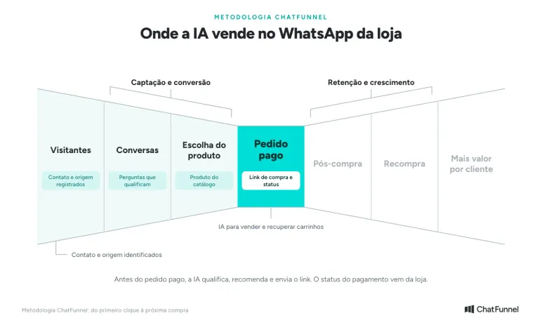 a IA para vendas no WhatsApp atua, de Visitantes ao Pedido pago