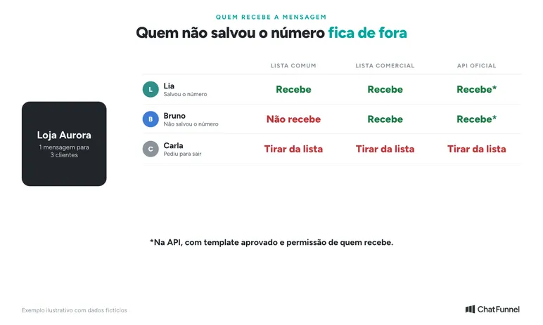 Quem recebe cada caminho: a lista comum só entrega a quem salvou o número, a comercial e a API alcançam também quem não salvou