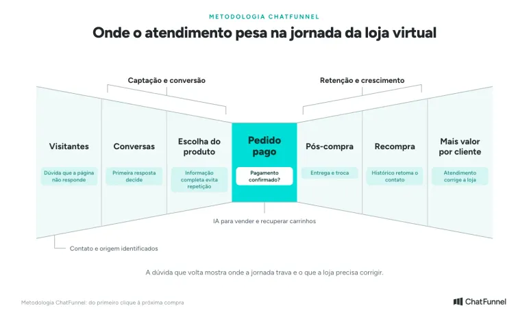 Metodologia ChatFunnel: onde o atendimento da loja virtual pesa, de Visitantes e Conversas ao pós-compra e à recompra