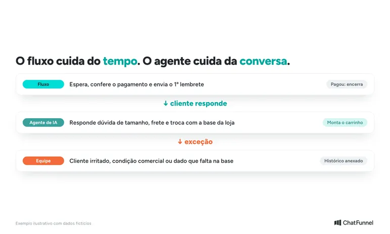 Três camadas da recuperação: o fluxo cuida do tempo, o agente de IA da conversa e a equipe das exceções