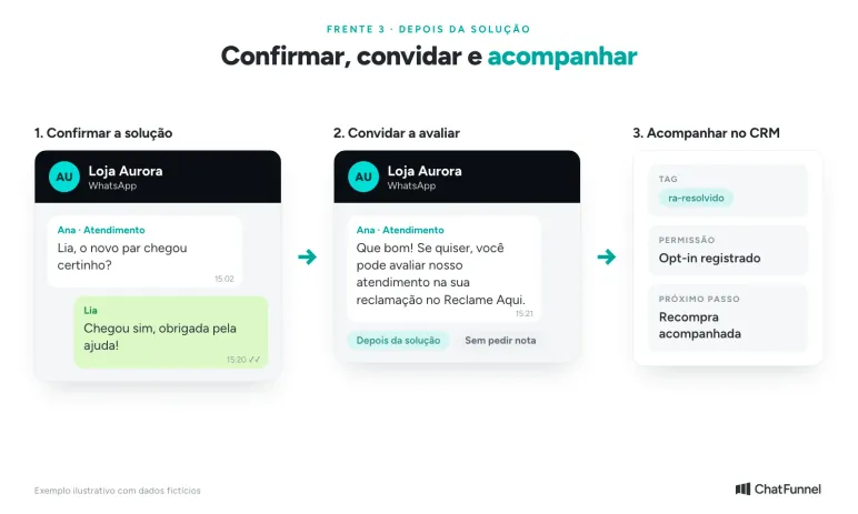 Depois da solução: confirmar com o cliente, convidar a avaliar no Reclame Aqui e marcar a tag ra-resolvido no CRM