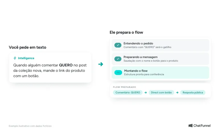 Intelligence do ChatFunnel cria a automação de comentário QUERO no Instagram a partir de um pedido em texto