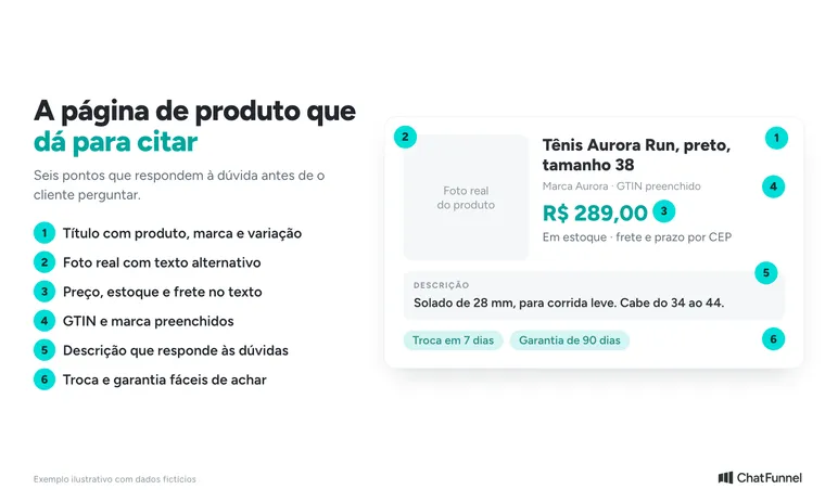 Página de produto com seis pontos numerados: título, foto, preço, GTIN, descrição e troca