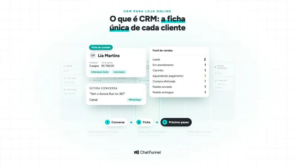 Ficha do cliente da Lia Martins com pedidos, total gasto e tags sobre o funil de vendas do CRM, sob o título O que é CRM