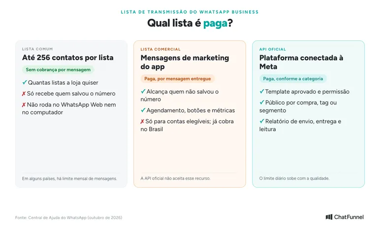 Lista de transmissão do WhatsApp Business: comparação entre lista comum, lista comercial paga e API oficial, com cobrança e limite