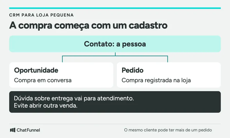 Contato liga a pessoa às conversas de compra e aos pedidos; dúvida de entrega não vira venda nova.