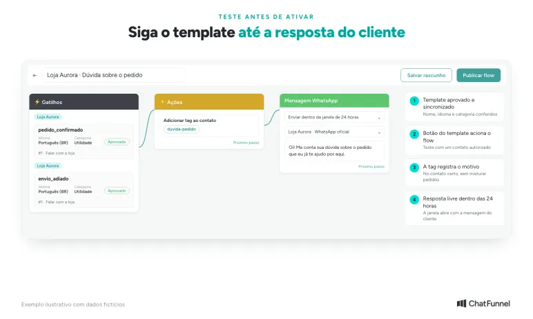 Teste do template de WhatsApp antes de ativar: dados, botão, resposta, parada após a compra e pedido de saída