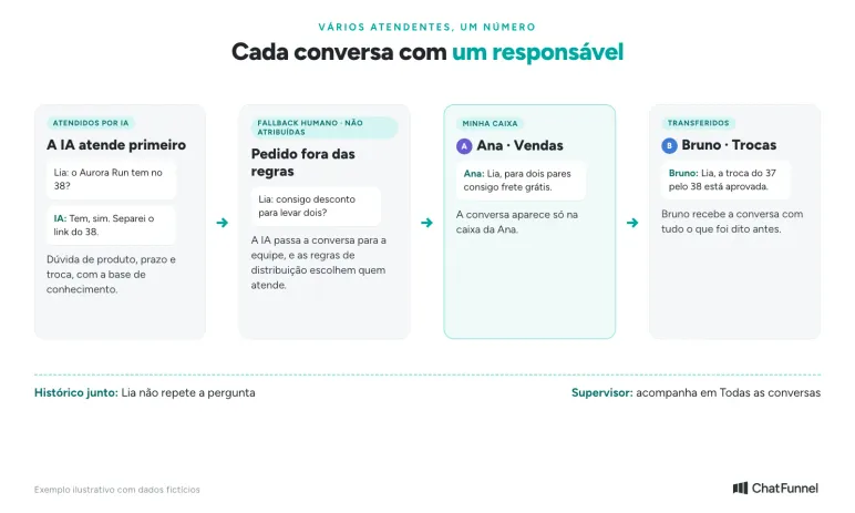 Distribuição de conversas no WhatsApp com vários atendentes: a IA atende primeiro e passa para Ana ou Bruno com o histórico