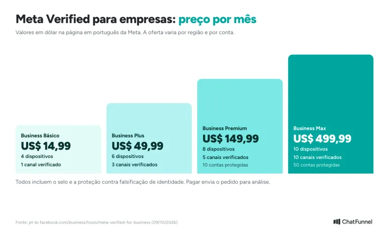 Planos do Meta Verified para empresas, em dólar por mês: Básico, Plus, Premium e Max