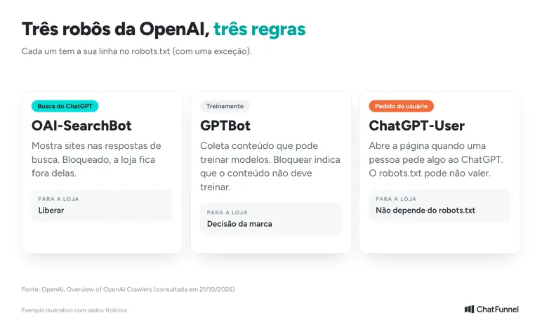 Tabela com os robôs OAI-SearchBot, GPTBot e ChatGPT-User e o que a loja decide para cada um