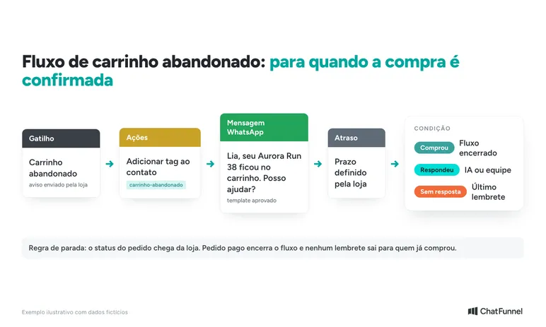 Fluxo de recuperação de carrinho no atendimento automático: lembrete, espera e parada quando a compra é confirmada