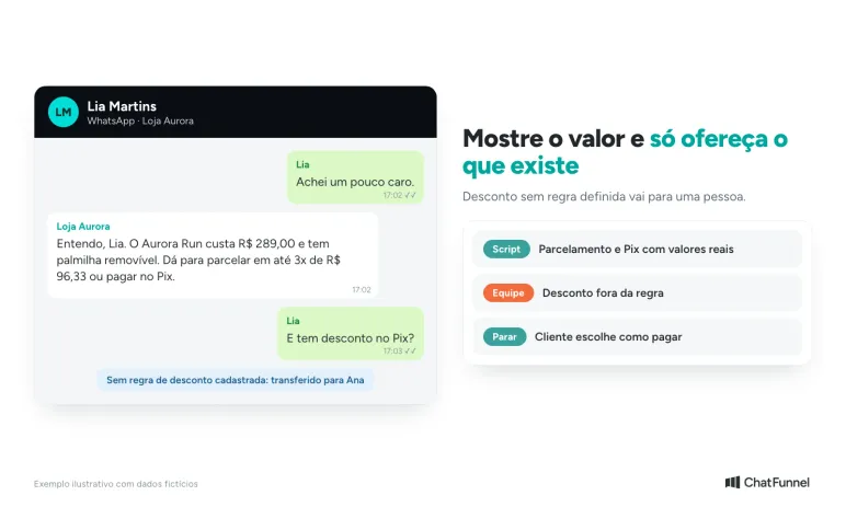 Conversa em que o cliente diz que o produto está caro e a loja responde com parcelamento e Pix