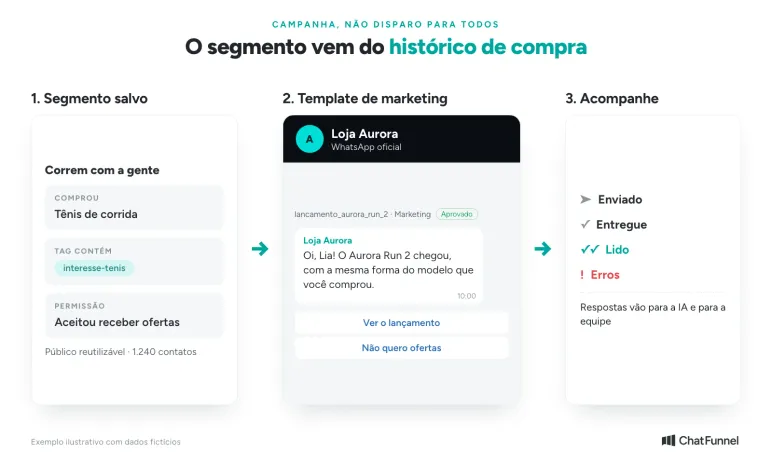 Campanha em três passos: segmento de quem comprou tênis de corrida, template de lançamento aprovado e acompanhamento de entregas, leituras e respostas